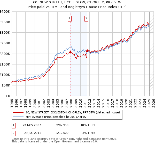 60, NEW STREET, ECCLESTON, CHORLEY, PR7 5TW: Price paid vs HM Land Registry's House Price Index