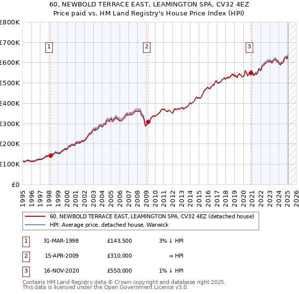 60, NEWBOLD TERRACE EAST, LEAMINGTON SPA, CV32 4EZ: Price paid vs HM Land Registry's House Price Index