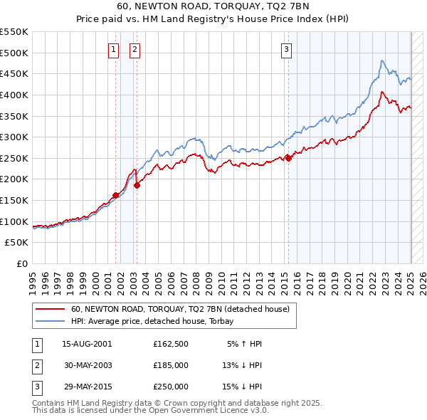 60, NEWTON ROAD, TORQUAY, TQ2 7BN: Price paid vs HM Land Registry's House Price Index
