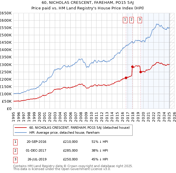 60, NICHOLAS CRESCENT, FAREHAM, PO15 5AJ: Price paid vs HM Land Registry's House Price Index