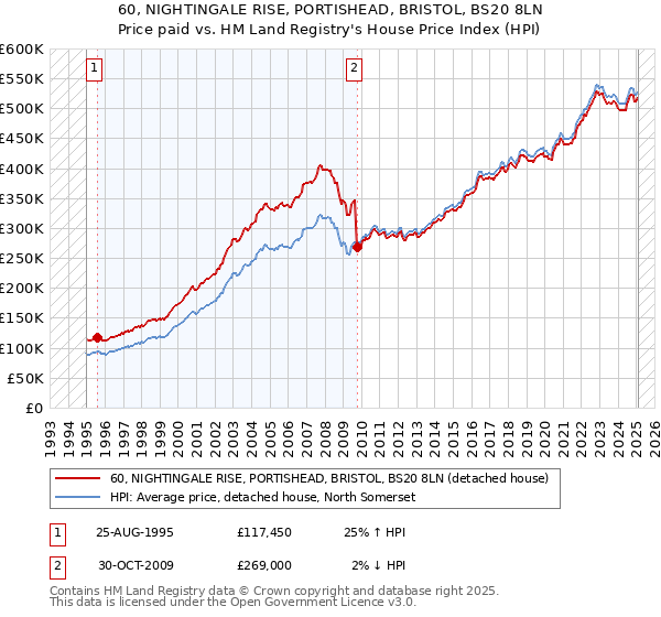 60, NIGHTINGALE RISE, PORTISHEAD, BRISTOL, BS20 8LN: Price paid vs HM Land Registry's House Price Index