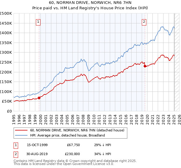 60, NORMAN DRIVE, NORWICH, NR6 7HN: Price paid vs HM Land Registry's House Price Index