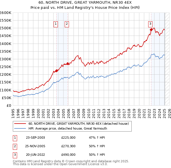 60, NORTH DRIVE, GREAT YARMOUTH, NR30 4EX: Price paid vs HM Land Registry's House Price Index