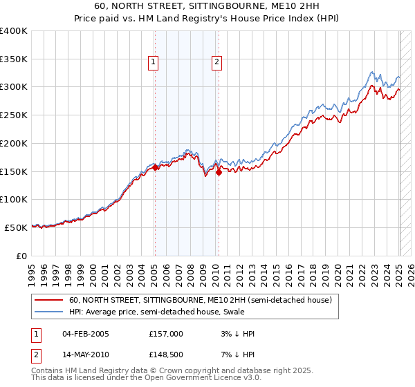 60, NORTH STREET, SITTINGBOURNE, ME10 2HH: Price paid vs HM Land Registry's House Price Index