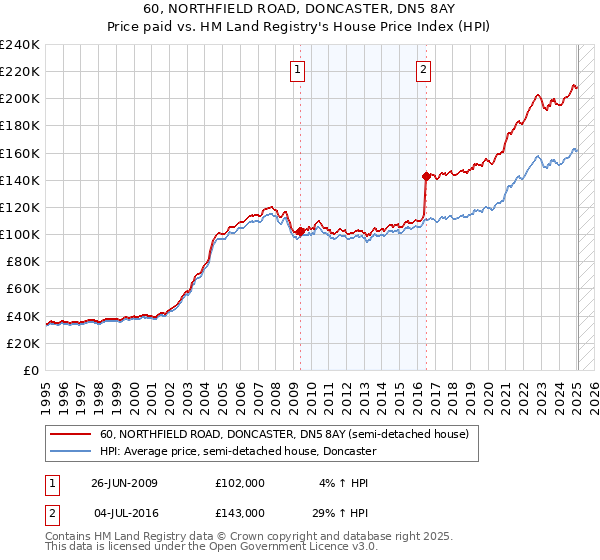 60, NORTHFIELD ROAD, DONCASTER, DN5 8AY: Price paid vs HM Land Registry's House Price Index