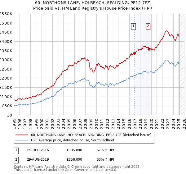 60, NORTHONS LANE, HOLBEACH, SPALDING, PE12 7PZ: Price paid vs HM Land Registry's House Price Index