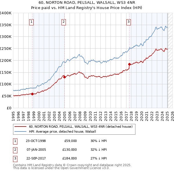 60, NORTON ROAD, PELSALL, WALSALL, WS3 4NR: Price paid vs HM Land Registry's House Price Index