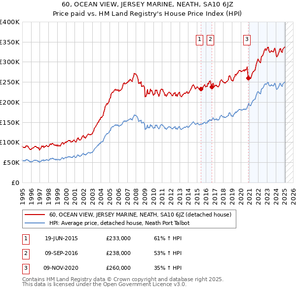 60, OCEAN VIEW, JERSEY MARINE, NEATH, SA10 6JZ: Price paid vs HM Land Registry's House Price Index