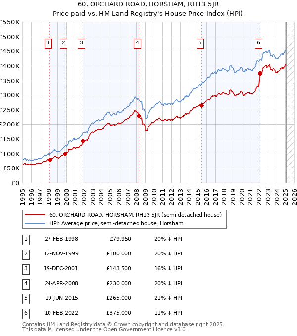60, ORCHARD ROAD, HORSHAM, RH13 5JR: Price paid vs HM Land Registry's House Price Index