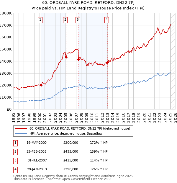 60, ORDSALL PARK ROAD, RETFORD, DN22 7PJ: Price paid vs HM Land Registry's House Price Index