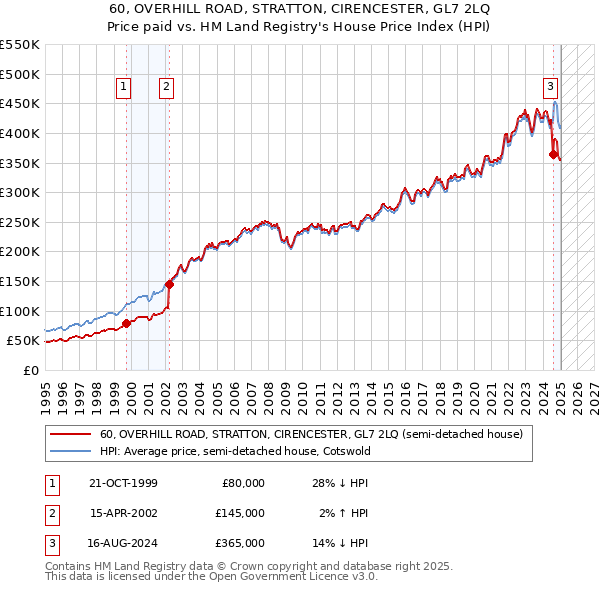 60, OVERHILL ROAD, STRATTON, CIRENCESTER, GL7 2LQ: Price paid vs HM Land Registry's House Price Index