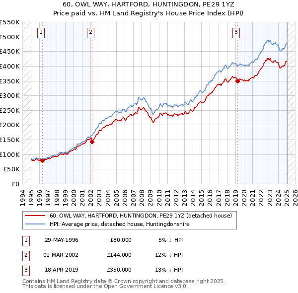 60, OWL WAY, HARTFORD, HUNTINGDON, PE29 1YZ: Price paid vs HM Land Registry's House Price Index