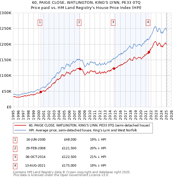 60, PAIGE CLOSE, WATLINGTON, KING'S LYNN, PE33 0TQ: Price paid vs HM Land Registry's House Price Index