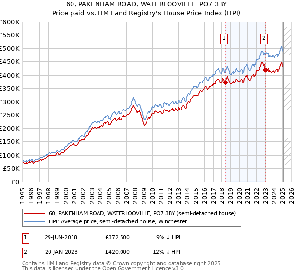 60, PAKENHAM ROAD, WATERLOOVILLE, PO7 3BY: Price paid vs HM Land Registry's House Price Index