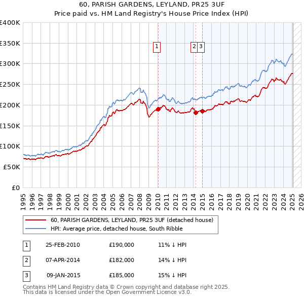 60, PARISH GARDENS, LEYLAND, PR25 3UF: Price paid vs HM Land Registry's House Price Index
