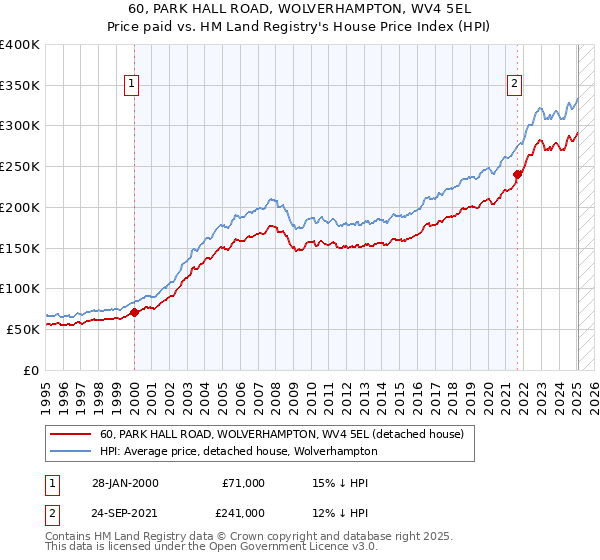 60, PARK HALL ROAD, WOLVERHAMPTON, WV4 5EL: Price paid vs HM Land Registry's House Price Index