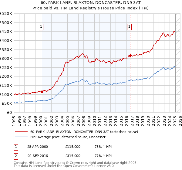 60, PARK LANE, BLAXTON, DONCASTER, DN9 3AT: Price paid vs HM Land Registry's House Price Index