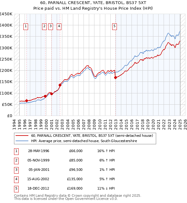 60, PARNALL CRESCENT, YATE, BRISTOL, BS37 5XT: Price paid vs HM Land Registry's House Price Index