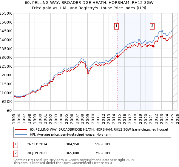 60, PELLING WAY, BROADBRIDGE HEATH, HORSHAM, RH12 3GW: Price paid vs HM Land Registry's House Price Index