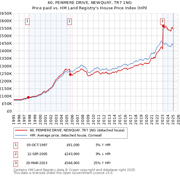 60, PENMERE DRIVE, NEWQUAY, TR7 1NG: Price paid vs HM Land Registry's House Price Index