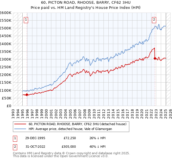 60, PICTON ROAD, RHOOSE, BARRY, CF62 3HU: Price paid vs HM Land Registry's House Price Index
