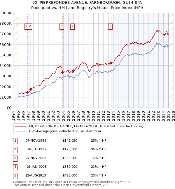 60, PIERREFONDES AVENUE, FARNBOROUGH, GU14 8PA: Price paid vs HM Land Registry's House Price Index