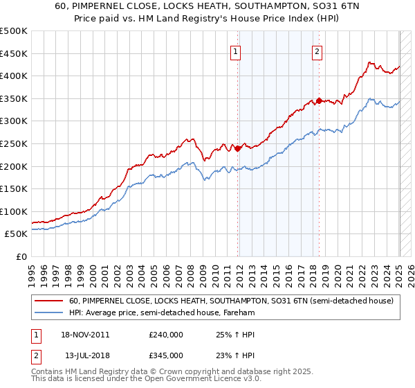 60, PIMPERNEL CLOSE, LOCKS HEATH, SOUTHAMPTON, SO31 6TN: Price paid vs HM Land Registry's House Price Index