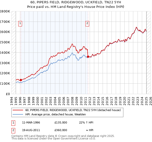 60, PIPERS FIELD, RIDGEWOOD, UCKFIELD, TN22 5YH: Price paid vs HM Land Registry's House Price Index