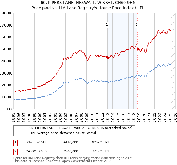 60, PIPERS LANE, HESWALL, WIRRAL, CH60 9HN: Price paid vs HM Land Registry's House Price Index