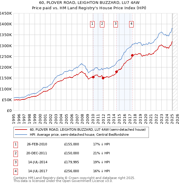 60, PLOVER ROAD, LEIGHTON BUZZARD, LU7 4AW: Price paid vs HM Land Registry's House Price Index