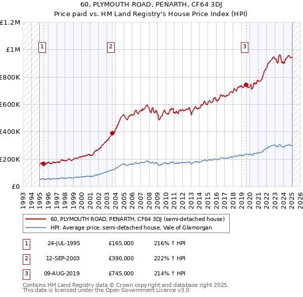 60, PLYMOUTH ROAD, PENARTH, CF64 3DJ: Price paid vs HM Land Registry's House Price Index