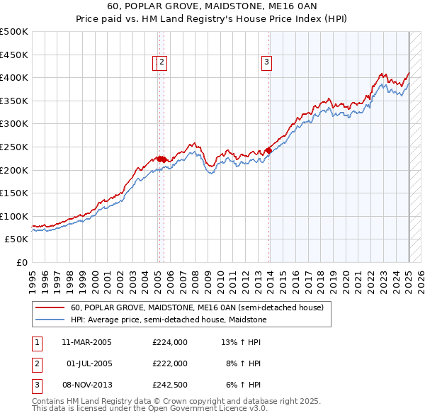 60, POPLAR GROVE, MAIDSTONE, ME16 0AN: Price paid vs HM Land Registry's House Price Index