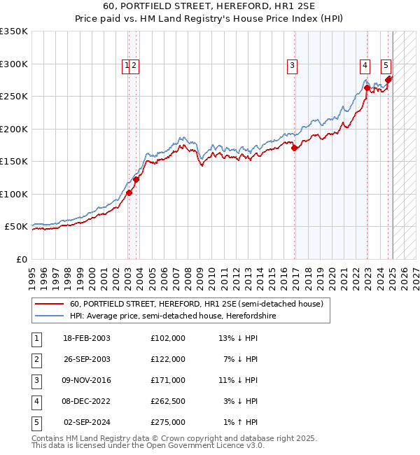 60, PORTFIELD STREET, HEREFORD, HR1 2SE: Price paid vs HM Land Registry's House Price Index