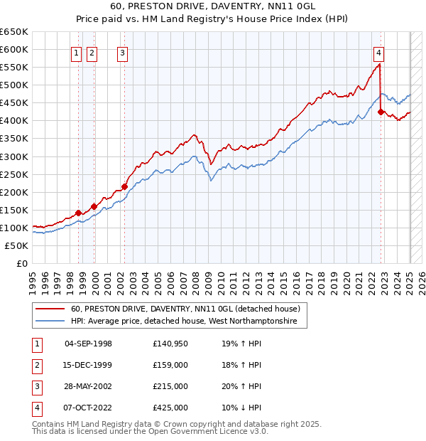 60, PRESTON DRIVE, DAVENTRY, NN11 0GL: Price paid vs HM Land Registry's House Price Index