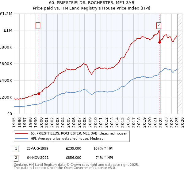 60, PRIESTFIELDS, ROCHESTER, ME1 3AB: Price paid vs HM Land Registry's House Price Index