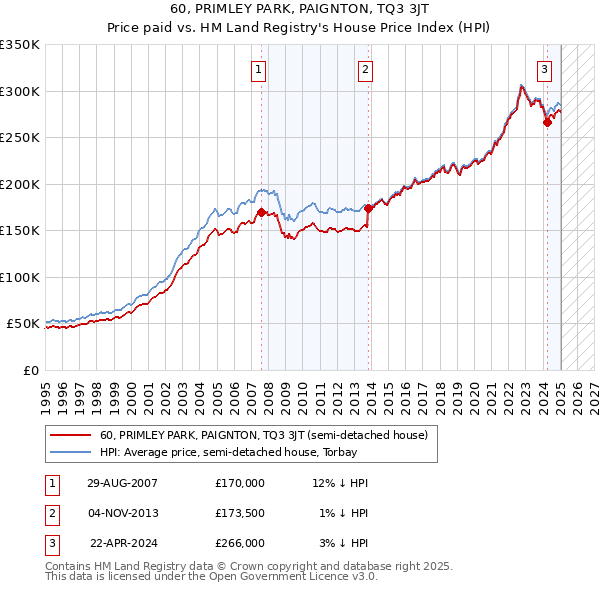 60, PRIMLEY PARK, PAIGNTON, TQ3 3JT: Price paid vs HM Land Registry's House Price Index