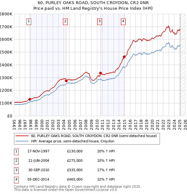 60, PURLEY OAKS ROAD, SOUTH CROYDON, CR2 0NR: Price paid vs HM Land Registry's House Price Index