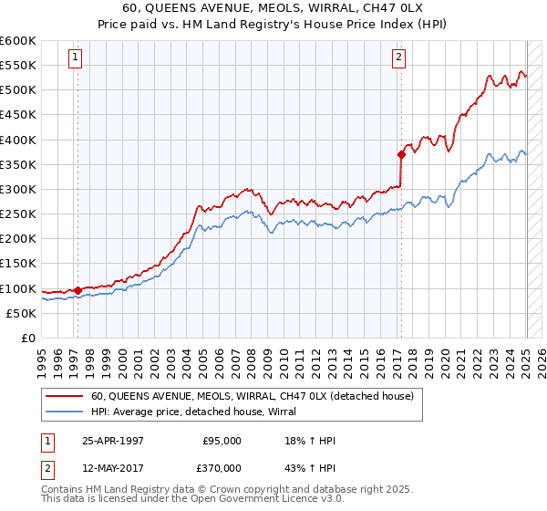 60, QUEENS AVENUE, MEOLS, WIRRAL, CH47 0LX: Price paid vs HM Land Registry's House Price Index