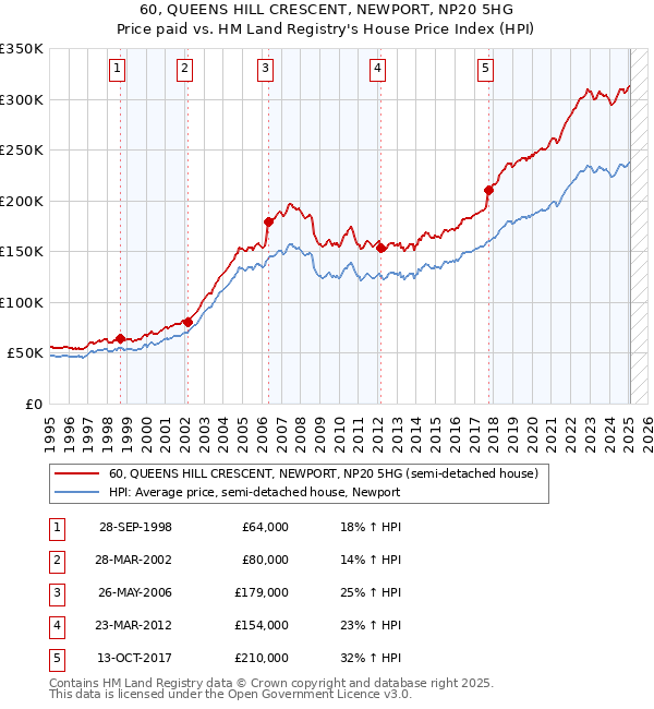 60, QUEENS HILL CRESCENT, NEWPORT, NP20 5HG: Price paid vs HM Land Registry's House Price Index