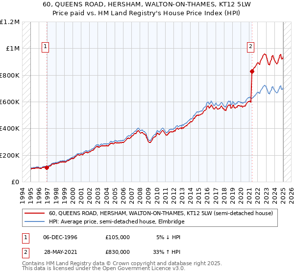 60, QUEENS ROAD, HERSHAM, WALTON-ON-THAMES, KT12 5LW: Price paid vs HM Land Registry's House Price Index
