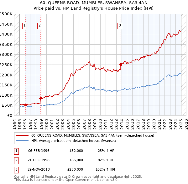 60, QUEENS ROAD, MUMBLES, SWANSEA, SA3 4AN: Price paid vs HM Land Registry's House Price Index