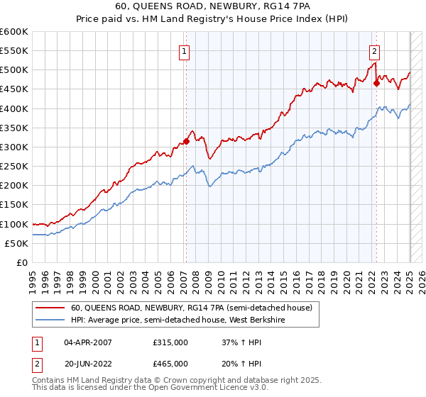 60, QUEENS ROAD, NEWBURY, RG14 7PA: Price paid vs HM Land Registry's House Price Index