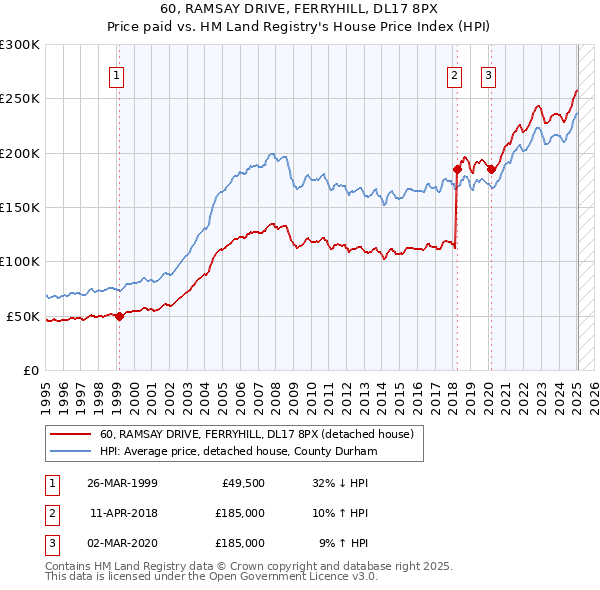 60, RAMSAY DRIVE, FERRYHILL, DL17 8PX: Price paid vs HM Land Registry's House Price Index