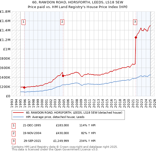 60, RAWDON ROAD, HORSFORTH, LEEDS, LS18 5EW: Price paid vs HM Land Registry's House Price Index