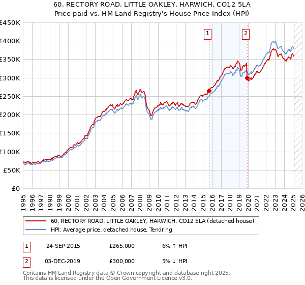 60, RECTORY ROAD, LITTLE OAKLEY, HARWICH, CO12 5LA: Price paid vs HM Land Registry's House Price Index