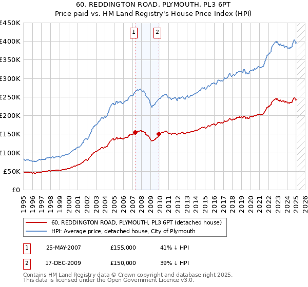 60, REDDINGTON ROAD, PLYMOUTH, PL3 6PT: Price paid vs HM Land Registry's House Price Index