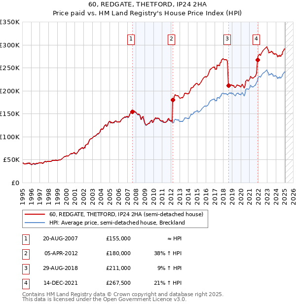 60, REDGATE, THETFORD, IP24 2HA: Price paid vs HM Land Registry's House Price Index