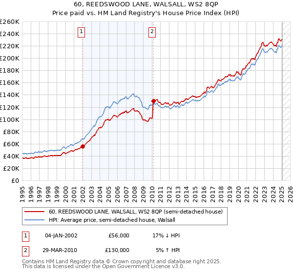 60, REEDSWOOD LANE, WALSALL, WS2 8QP: Price paid vs HM Land Registry's House Price Index