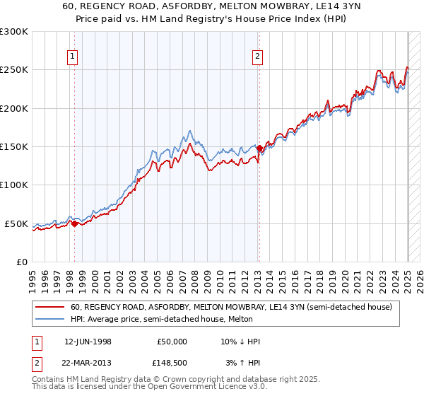 60, REGENCY ROAD, ASFORDBY, MELTON MOWBRAY, LE14 3YN: Price paid vs HM Land Registry's House Price Index