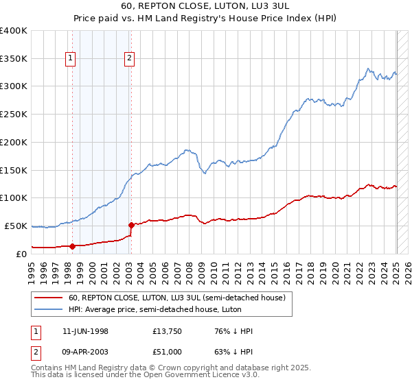 60, REPTON CLOSE, LUTON, LU3 3UL: Price paid vs HM Land Registry's House Price Index
